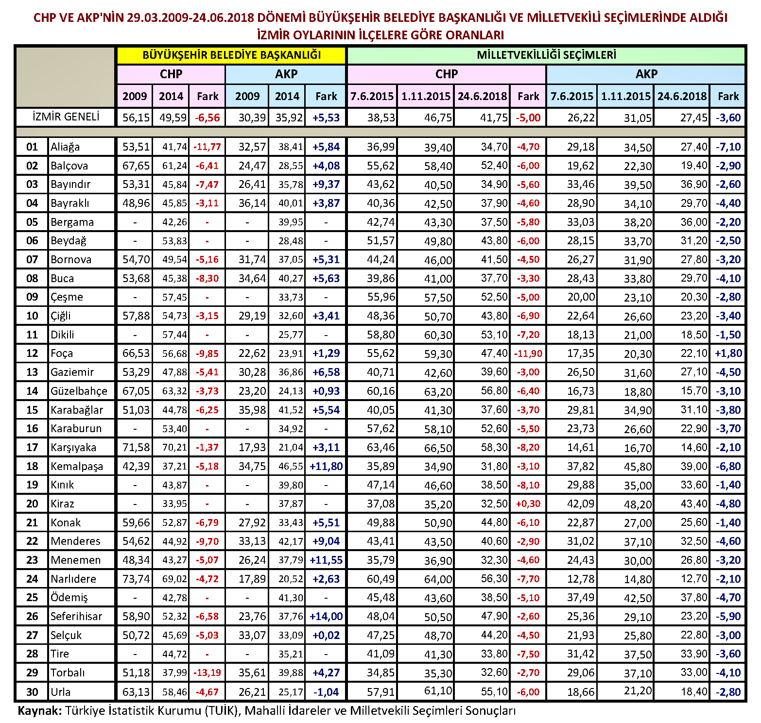 2009-2014 İBB Seçim Sonuçları
